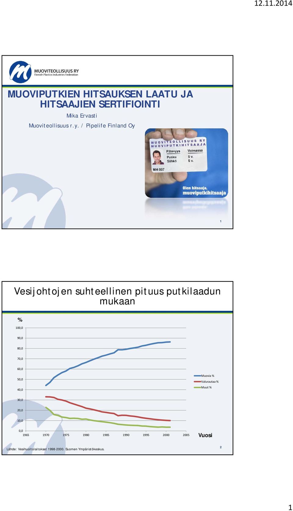 80,0 70,0 60,0 50,0 40,0 Muovia % Valurautaa % Muut % 30,0 20,0 10,0 0,0 1965 1970 1975 1980