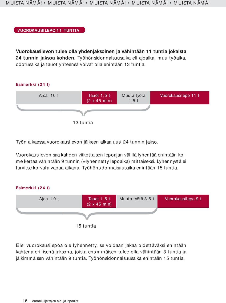 Esimerkki (24 t) Ajoa 10 t Tauot 1,5 t (2 x 45 min) Muuta työtä 1,5 t Vuorokausilepo 11 t 13 tuntia Työn alkaessa vuorokausilevon jälkeen alkaa uusi 24 tunnin jakso.