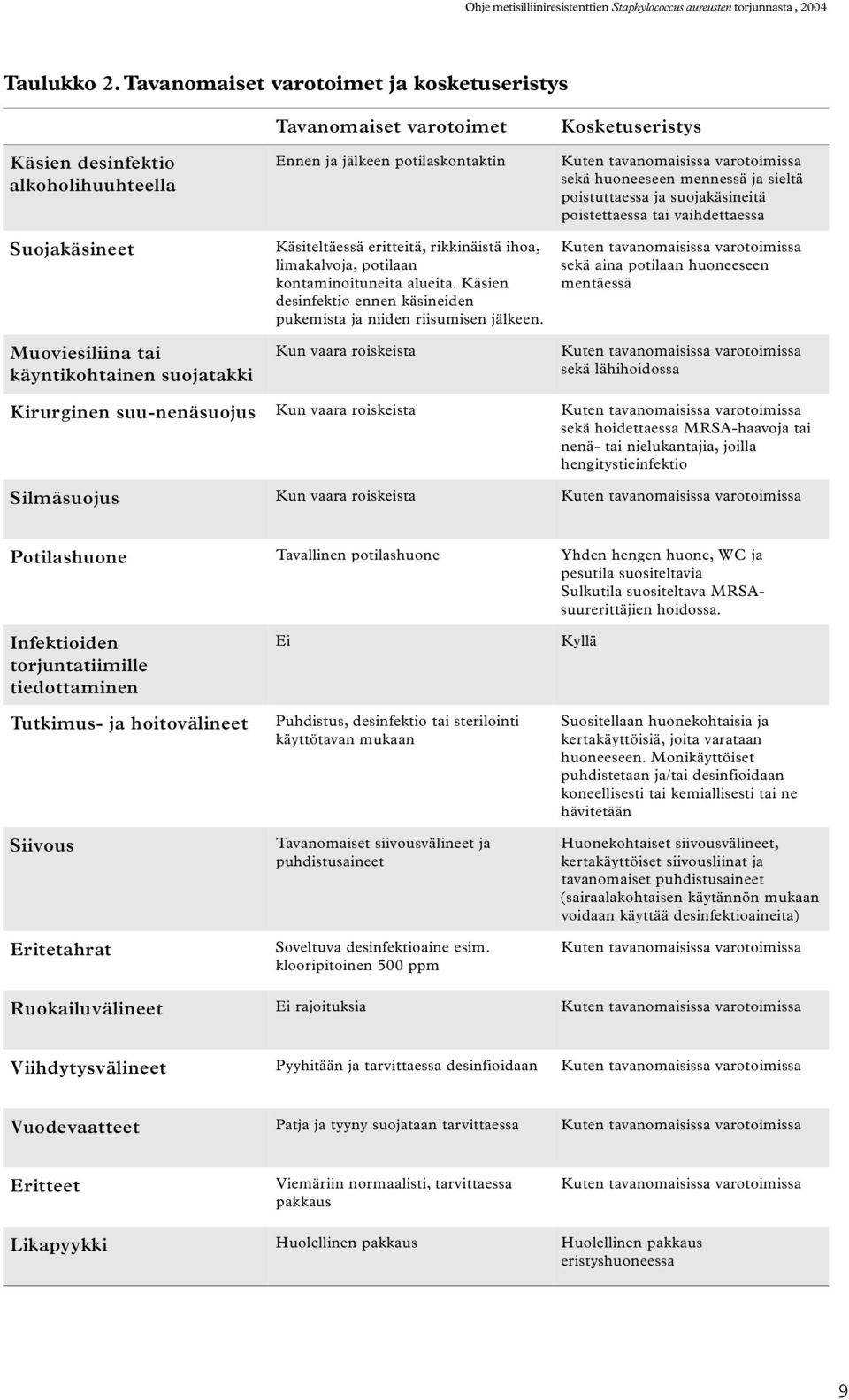 Käsiteltäessä eritteitä, rikkinäistä ihoa, limakalvoja, potilaan kontaminoituneita alueita. Käsien desinfektio ennen käsineiden pukemista ja niiden riisumisen jälkeen.