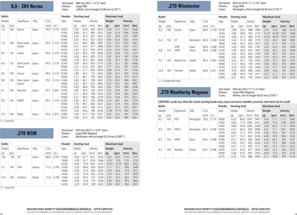 5 906 2972 3,49 53.9 1008 3308 N560 3,47 53.5 927 3041 3,81 58.9 1031 3384 N165 3,52 54.3 922 3025 4,04 62.4 1042 3419 7,0 108 Silver Jacket Lapua 79,0 3.110 N160 3,11 48.0 883 2897 3,73 57.