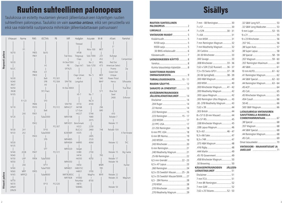 Vihtavuori Norma RWS VECTAN PB IMR Hodgdon Accurate W-W Alliant Ramshot Titewad R1 Nitro 100 WST N310 P805 Ba10 HP38 P801 Trail Boss Titegroup Solo 1000 231 Bullseye Clays 452 Competition N320