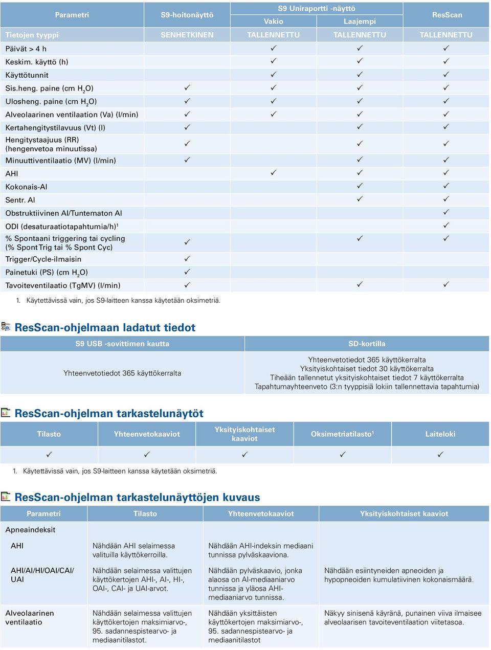 paine (cm H 2 O) Alveolaarinen ventilaation (Va) (l/min) Kertahengitystilavuus (Vt) (l) Hengitystaajuus (RR) (hengenvetoa minuutissa) Minuuttiventilaatio (MV) (l/min) AHI Kokonais-AI Sentr.