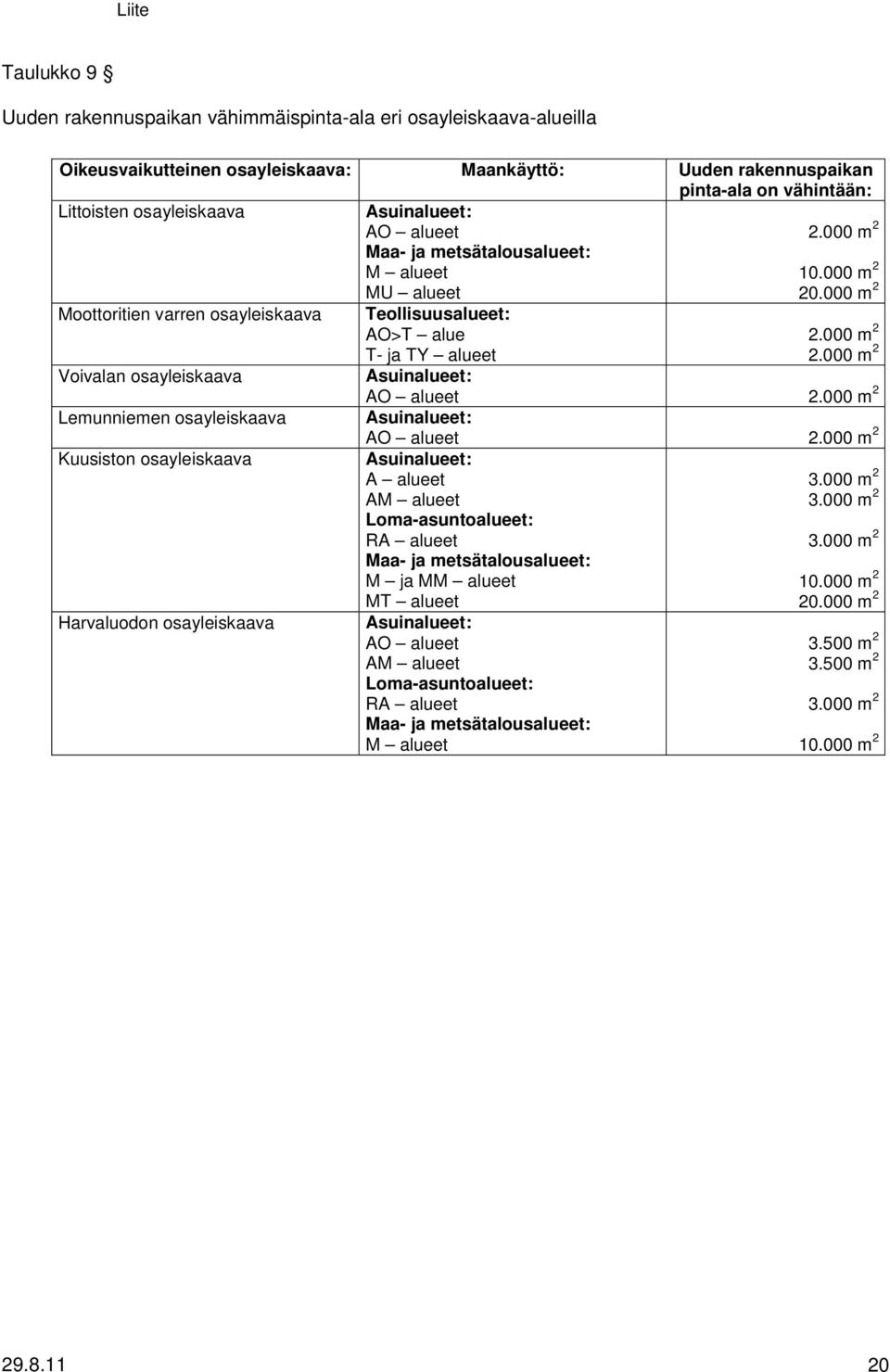 000 m 2 Moottoritien varren osayleiskaava Voivalan osayleiskaava Lemunniemen osayleiskaava Kuusiston osayleiskaava Harvaluodon osayleiskaava Teollisuusalueet: AO>T alue T ja TY alueet 10.000 m 2 20.