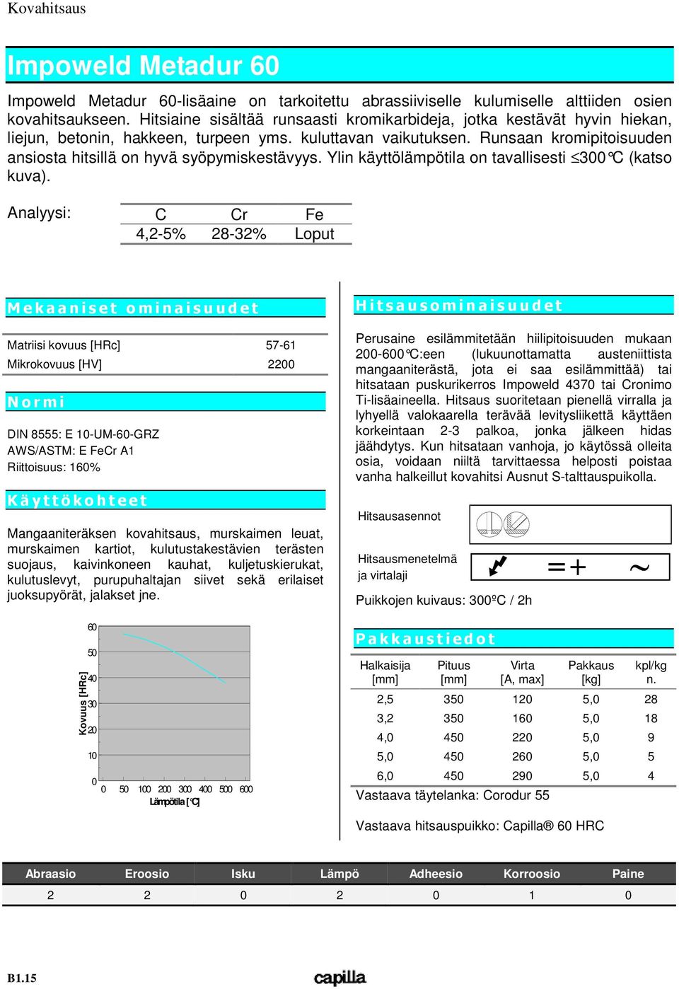Analyysi: C Cr Fe 4,2-5% 28-32% Loput Matriisi kovuus [HRc] 57-61 Mikrokovuus [HV] 2200 DIN 8555: E 10-UM-60-GRZ AWS/ASTM: E FeCr A1 Riittoisuus: 160% Mangaaniteräksen kovahitsaus, murskaimen leuat,