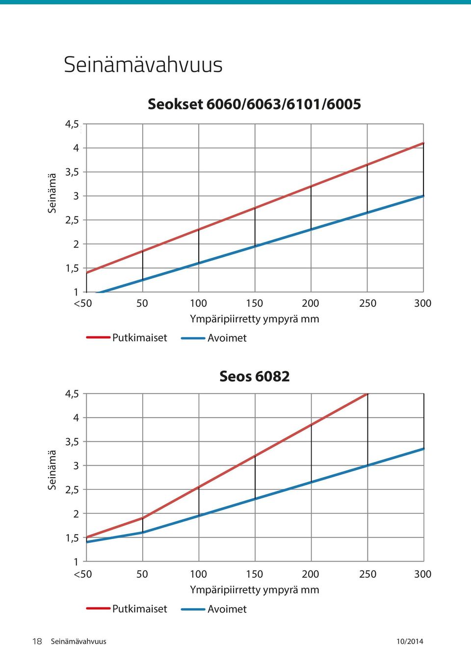 mm Putkimaiset Avoimet Avoimet Putkimaiset 4,5 4 Seos 6082 4,5 Seinämä 3,5 4 Seos 6082 3 Seinämä 3,5 2,5 3 2 2,5 1,5 2 1 1,5<50 50 100 150 200 250 300