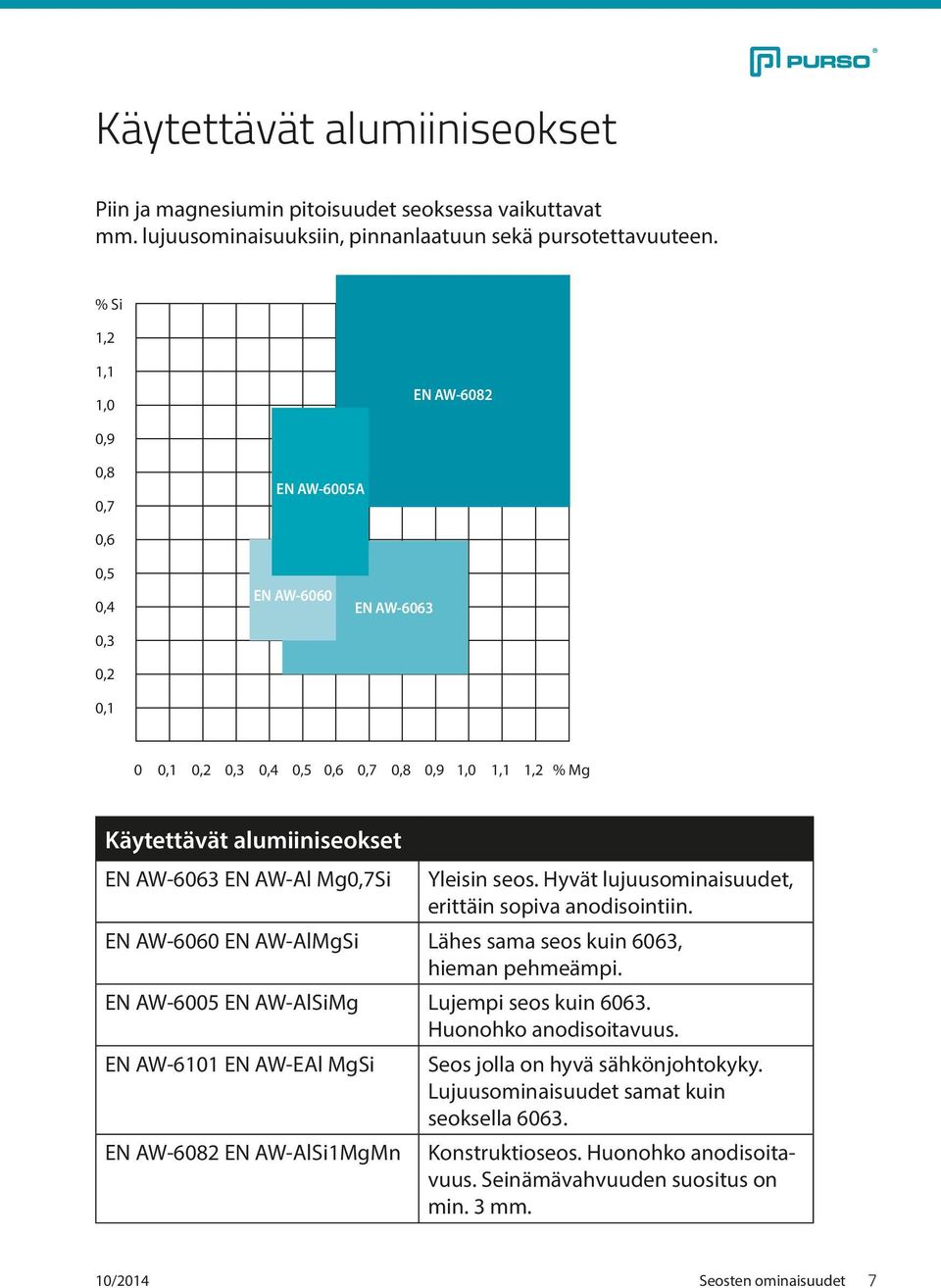 Mg0,7Si Yleisin seos. Hyvät lujuusominaisuudet, erittäin sopiva anodisointiin. EN AW6060 EN AWAlMgSi Lähes sama seos kuin 6063, hieman pehmeämpi. EN AW6005 EN AWAlSiMg Lujempi seos kuin 6063.