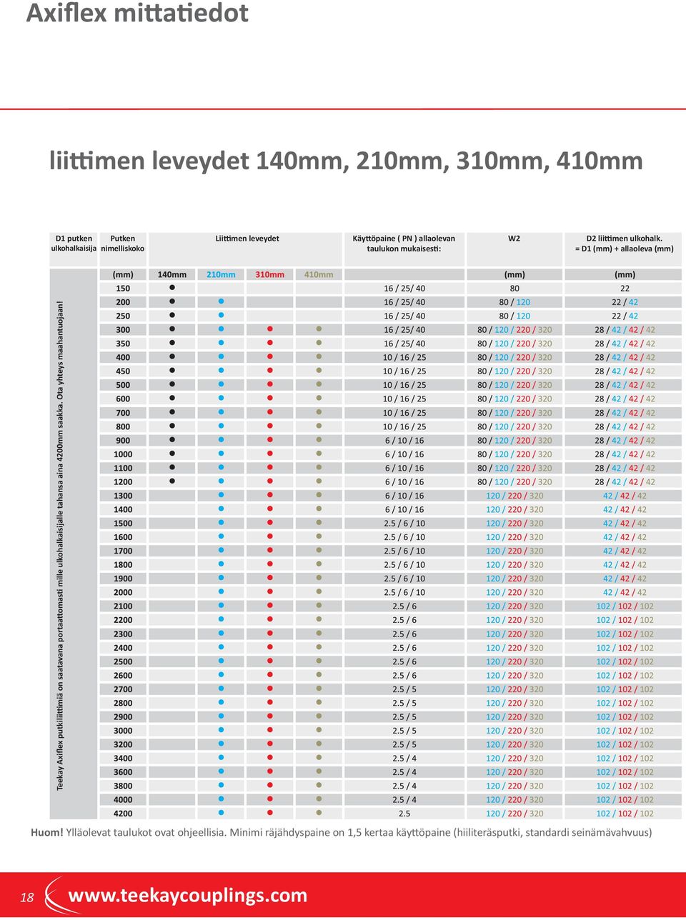 = D1 (mm) + allaoleva (mm) Teekay Axiﬂex putkiliittimiä on saatavana portaattomasti mille ulkohalkaisijalle tahansa aina