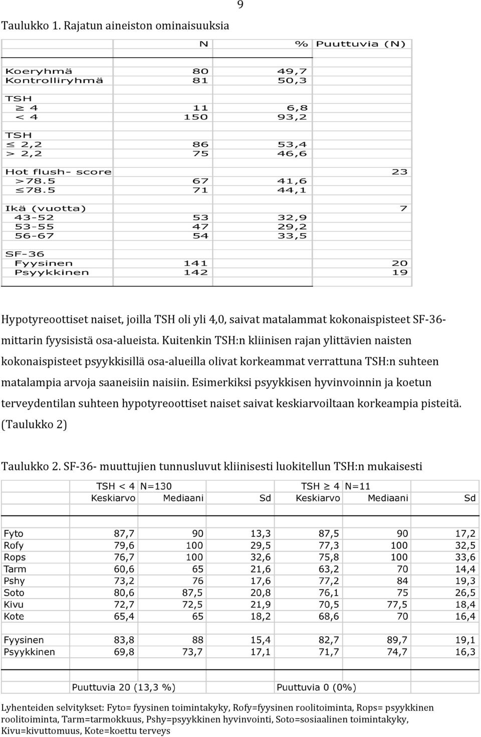 Esimerkiksi psyykkisen hyvinvoinnin ja koetun terveydentilan suhteen hypotyreoottiset naiset saivat keskiarvoiltaan korkeampia pisteitä. (Taulukko 2) Taulukko 2.