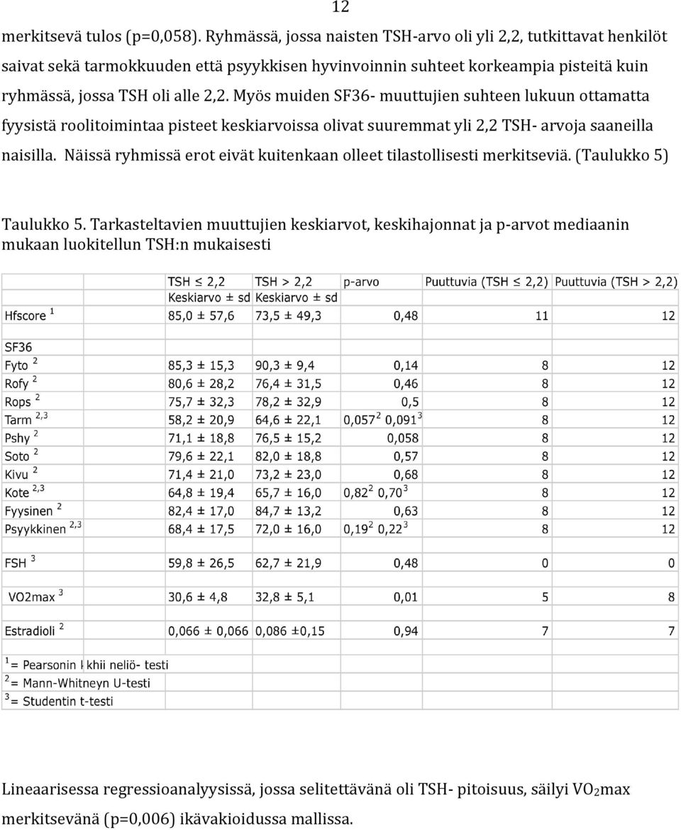 alle 2,2. Myös muiden SF36- muuttujien suhteen lukuun ottamatta fyysistä roolitoimintaa pisteet keskiarvoissa olivat suuremmat yli 2,2 TSH- arvoja saaneilla naisilla.