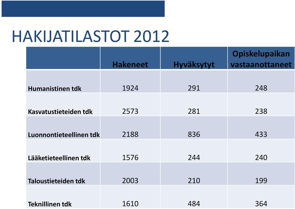 2573 281 238 Luonnontieteellinen tdk 2188 836 433 Lääketieteellinen