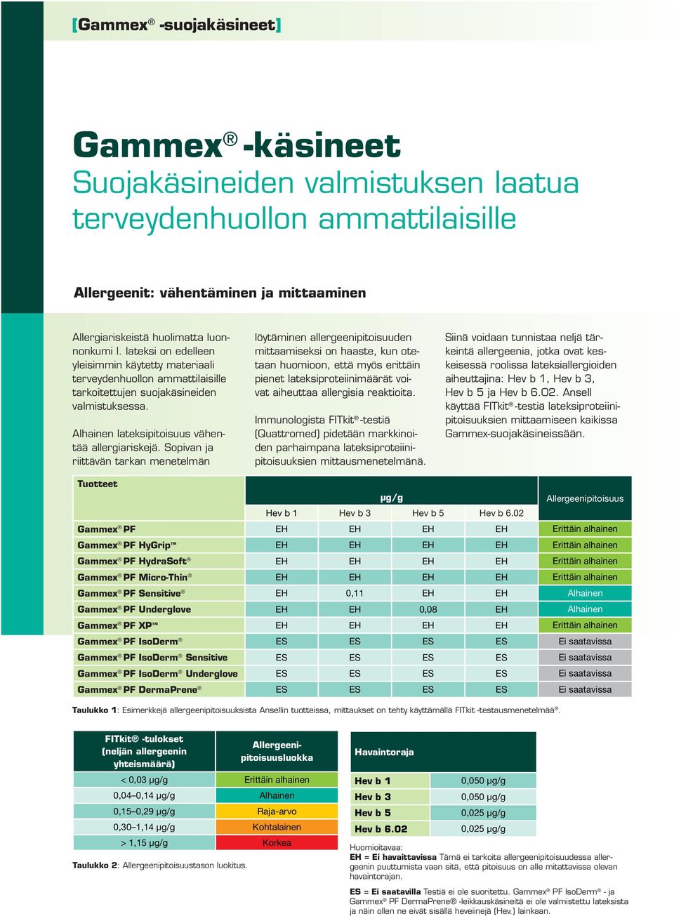 Sopivan ja riittävän tarkan menetelmän löytäminen allergeenipitoisuuden mittaamiseksi on haaste, kun otetaan huomioon, että myös erittäin pienet lateksiproteiinimäärät voivat aiheuttaa allergisia