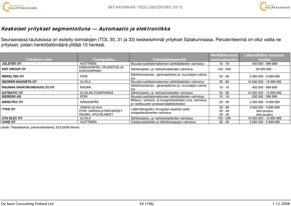 Yrityksen nimi Toimipaikka Toimialasegmentti Henkilökunnan suuruusluokka Liikevaihdon suuruusluokka JOLETEK OY HUITTINEN Muualla luokittelemattomien sähkölaitteiden valmistus 10-19 400 000-999 999