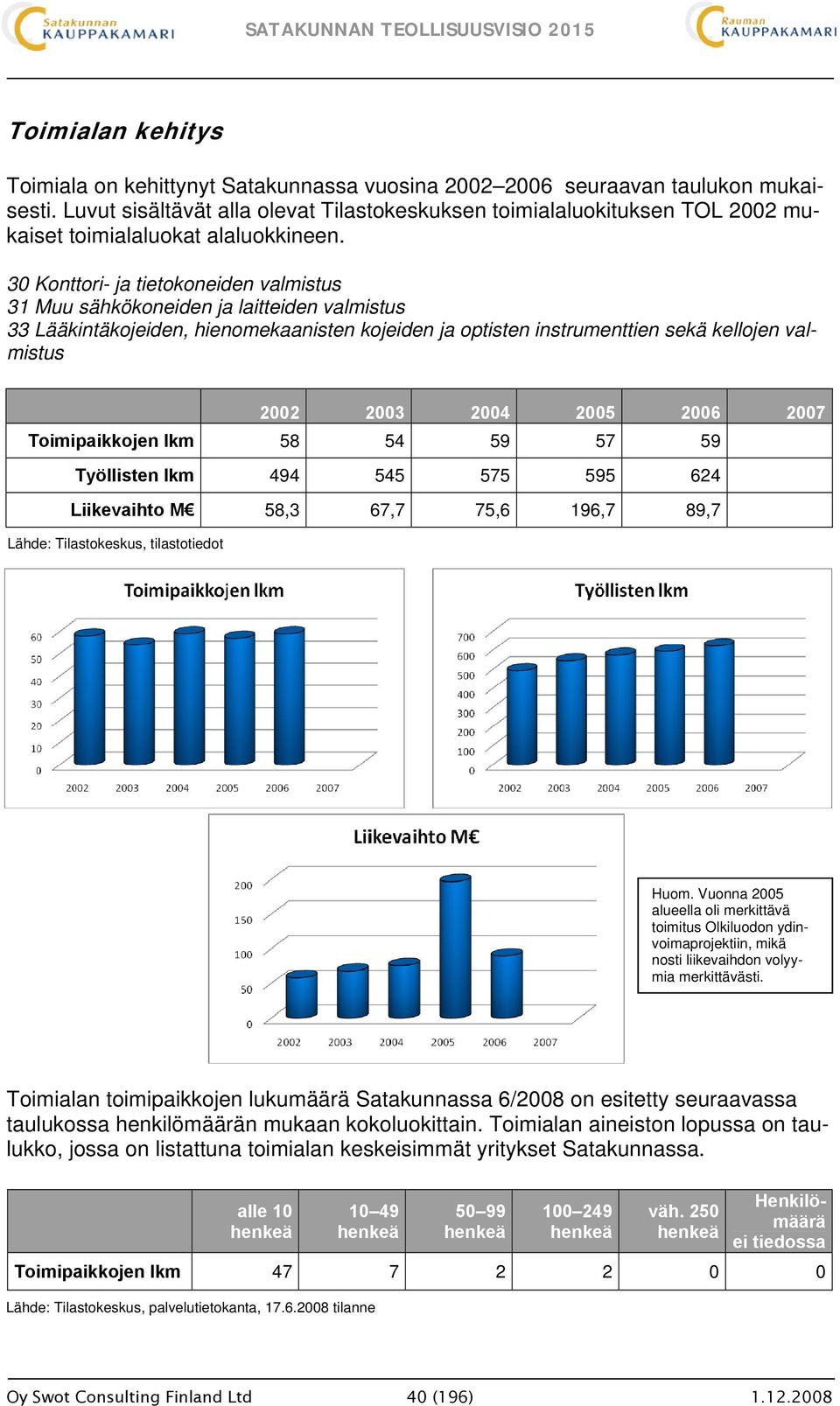 30 Konttori- ja tietokoneiden valmistus 31 Muu sähkökoneiden ja laitteiden valmistus 33 Lääkintäkojeiden, hienomekaanisten kojeiden ja optisten instrumenttien sekä kellojen valmistus 2002 2003 2004