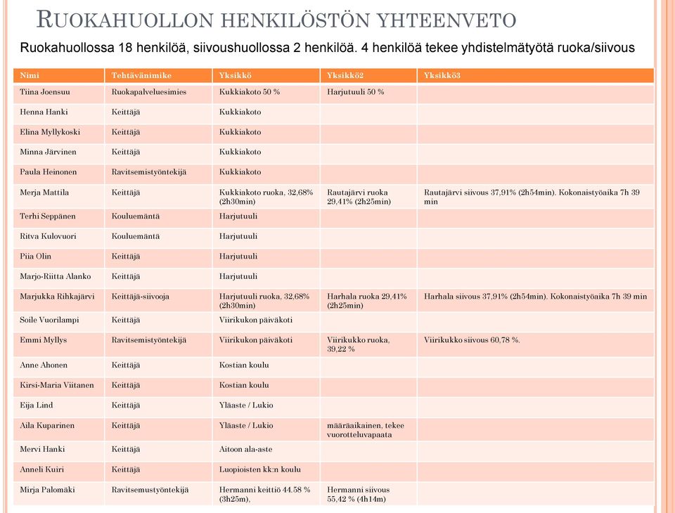 Myllykoski Keittäjä Kukkiakoto Minna Järvinen Keittäjä Kukkiakoto Paula Heinonen Ravitsemistyöntekijä Kukkiakoto Merja Mattila Keittäjä Kukkiakoto ruoka, 32,68% (2h30min) Terhi Seppänen Kouluemäntä