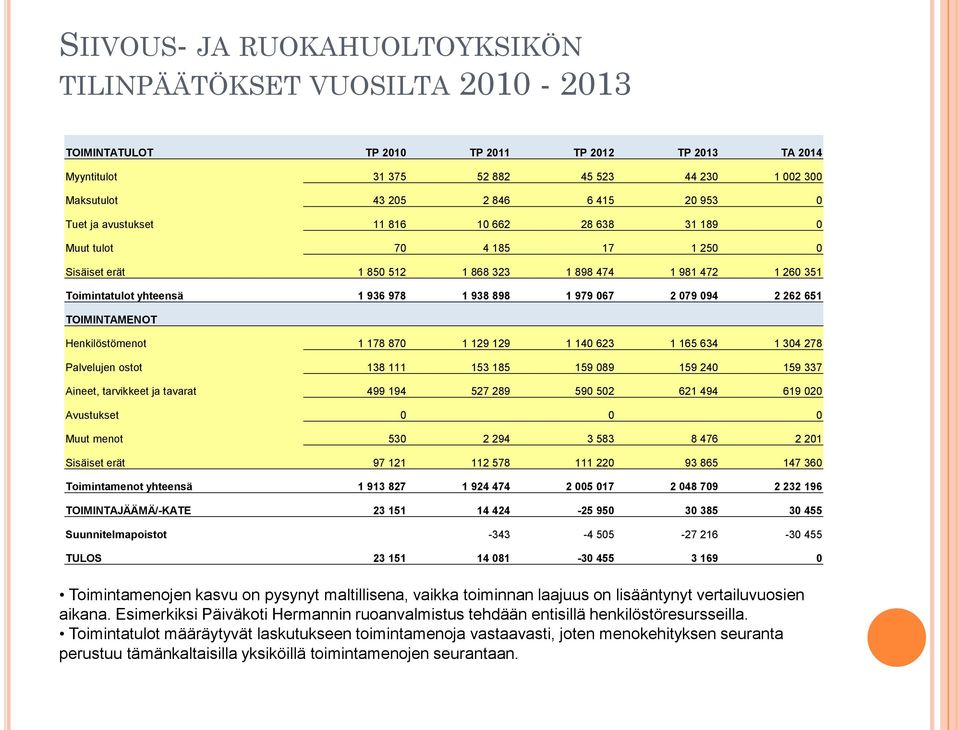 979 067 2 079 094 2 262 651 TOIMINTAMENOT Henkilöstömenot 1 178 870 1 129 129 1 140 623 1 165 634 1 304 278 Palvelujen ostot 138 111 153 185 159 089 159 240 159 337 Aineet, tarvikkeet ja tavarat 499