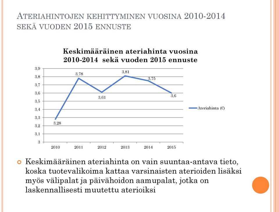 3,1 3 2010 2011 2012 2013 2014 2015 Keskimääräinen ateriahinta on vain suuntaa-antava tieto, koska tuotevalikoima