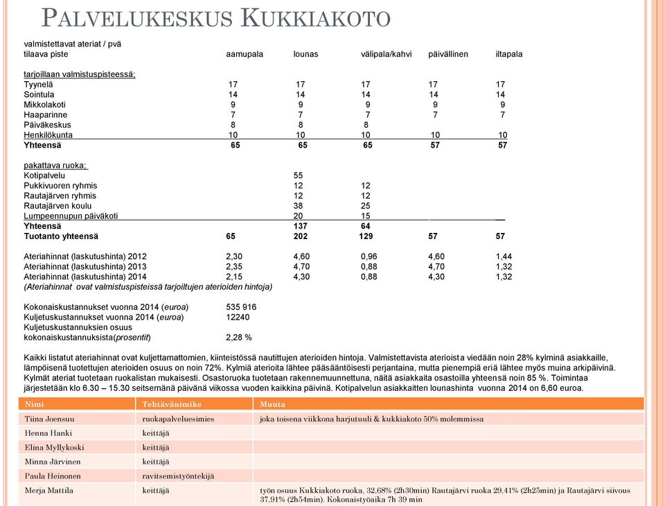 Rautajärven koulu 38 25 Lumpeennupun päiväkoti 20 15 Yhteensä 137 64 Tuotanto yhteensä 65 202 129 57 57 Ateriahinnat (laskutushinta) 2012 2,30 4,60 0,96 4,60 1,44 Ateriahinnat (laskutushinta) 2013