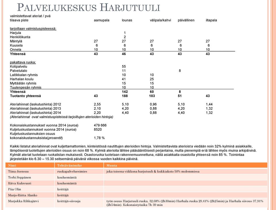 ryhmis 10 10 Yhteensä 142 60 8 Tuotanto yhteensä 43 188 103 51 43 Ateriahinnat (laskutushinta) 2012 2,55 5,10 0,96 5,10 1,44 Ateriahinnat (laskutushinta) 2013 2,10 4,20 0,88 4,20 1,32 Ateriahinnat