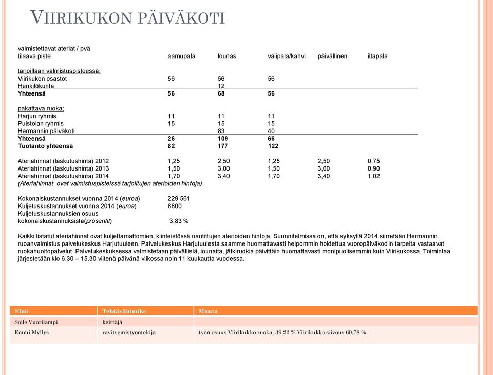 2,50 1,25 2,50 0,75 Ateriahinnat (laskutushinta) 2013 1,50 3,00 1,50 3,00 0,90 Ateriahinnat (laskutushinta) 2014 1,70 3,40 1,70 3,40 1,02 (Ateriahinnat ovat valmistuspisteissä tarjoiltujen aterioiden