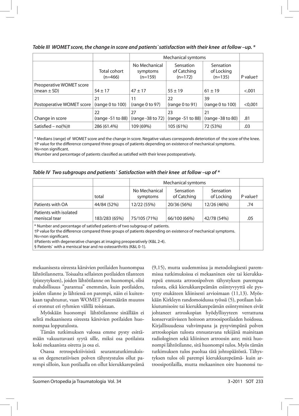 (range -38 to 80).81 Satisfied no(%) 286 (61.4%) 109 (69%) 105 (61%) 72 (53%).03 * Medians (range) of WOMET score and the change in score.