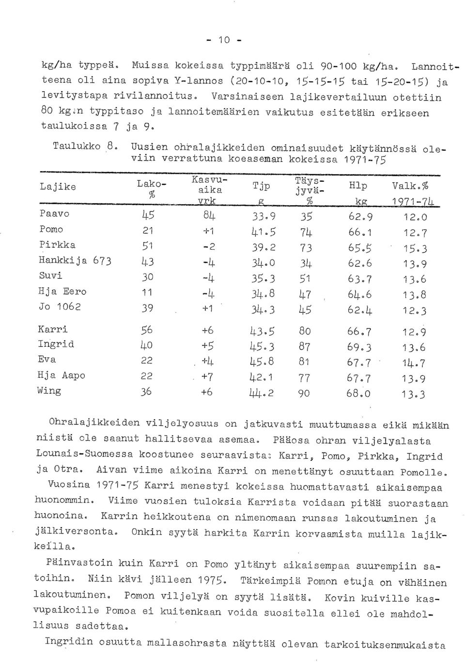 Uusien ohralajikkeiden ominaisuudet käytännössä oleviin verrattuna koeaseman kokeissa 1971-75 Lajike Lako- Kasvuaika Tjp Täysjyvä- Hlp Valk.% vrk kg 1 71-74 Paavo 45 84 33.9 35 62.9 12.