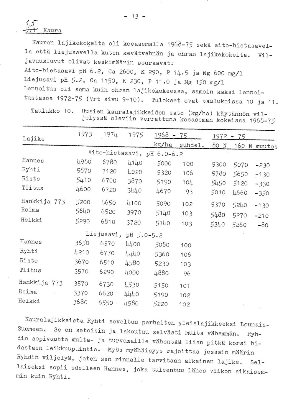 0 ja Mg 150 mg/1 Lannoitus oli sama kuin ohran lajikekokeessa, samoin kaksi lannoitustasoa 1972-75 (Vrt sivu 9-10). Tulokset ovat taulukoissa 10 ja 11. Taulukko 10.