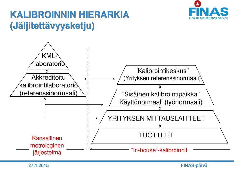 referenssinormaali) Sisäinen kalibrointipaikka Käyttönormaali (työnormaali)