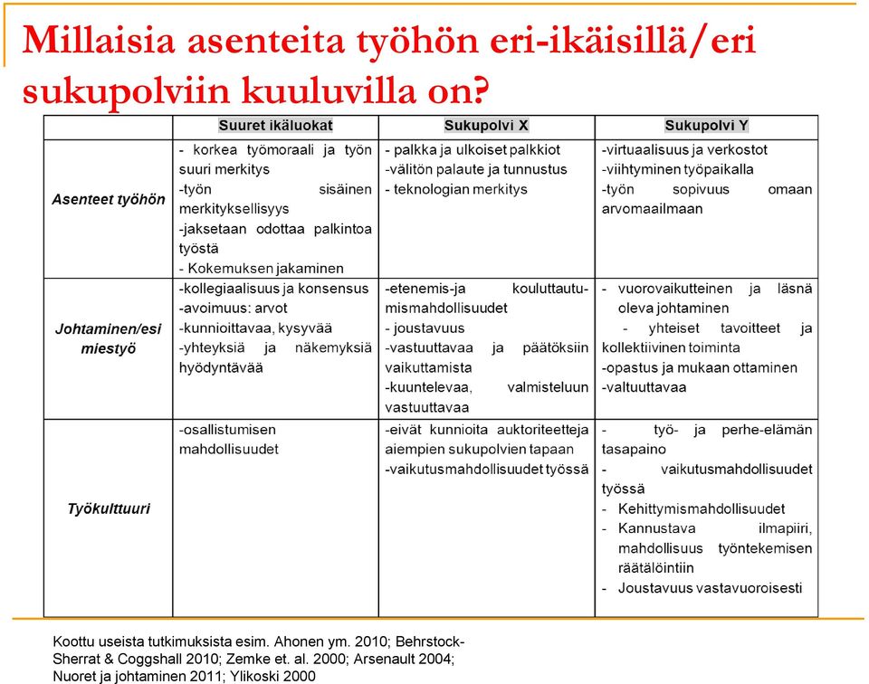 2010; Behrstock- Sherrat & Coggshall 2010; Zemke et. al.