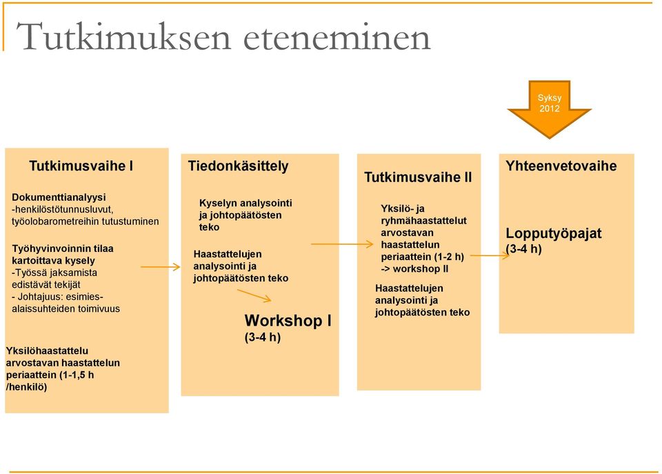 Yksilöhaastattelu arvostavan haastattelun periaattein (1-1,5 h /henkilö) Kyselyn analysointi ja johtopäätösten teko Haastattelujen analysointi ja johtopäätösten