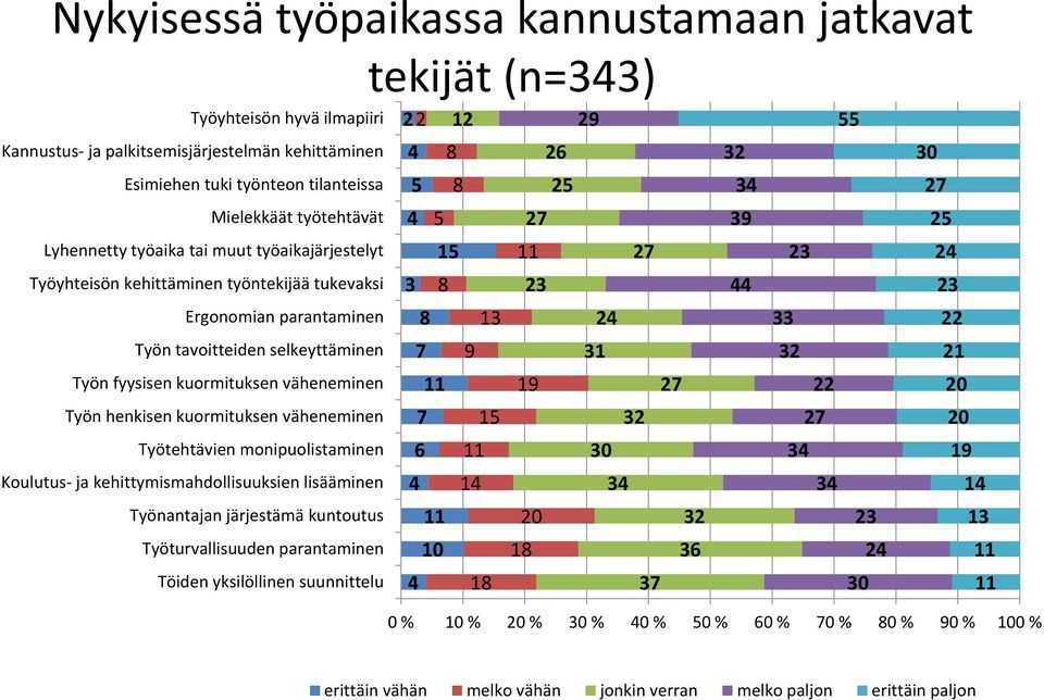 henkisen kuormituksen väheneminen Työtehtävien monipuolistaminen Koulutus- ja kehittymismahdollisuuksien lisääminen Työnantajan järjestämä kuntoutus Työturvallisuuden parantaminen Töiden yksilöllinen