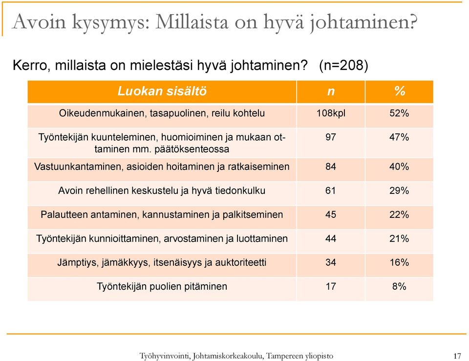 päätöksenteossa 97 47% Vastuunkantaminen, asioiden hoitaminen ja ratkaiseminen 84 40% Avoin rehellinen keskustelu ja hyvä tiedonkulku 61 29% Palautteen antaminen,