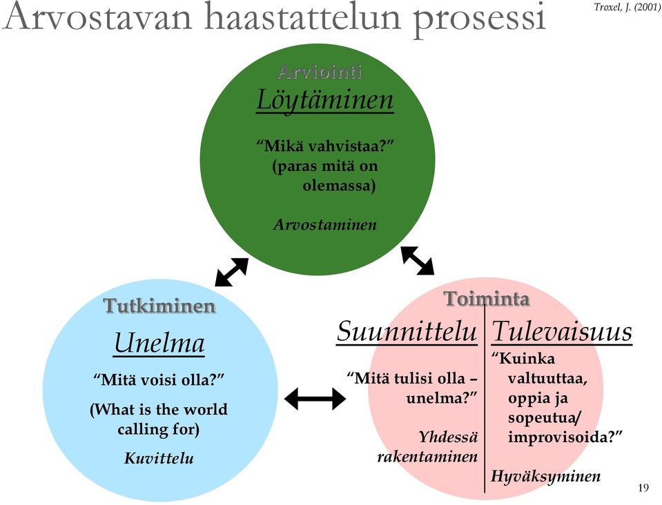 (What is the world calling for) Kuvittelu Suunnittelu Mitä tulisi olla unelma?