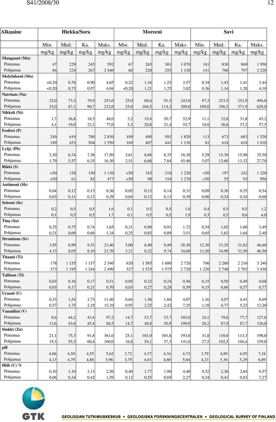 mg/kg mg/kg mg/kg mg/kg mg/kg mg/kg mg/kg mg/kg mg/kg mg/kg mg/kg mg/kg Mangaani (Mn) Pintamaa 47 229 245 592 67 265 301 1 070 181 830 869 1 950 Pohjamaa 84 224 267 2 440 66 220 255 1 120 141 760 797