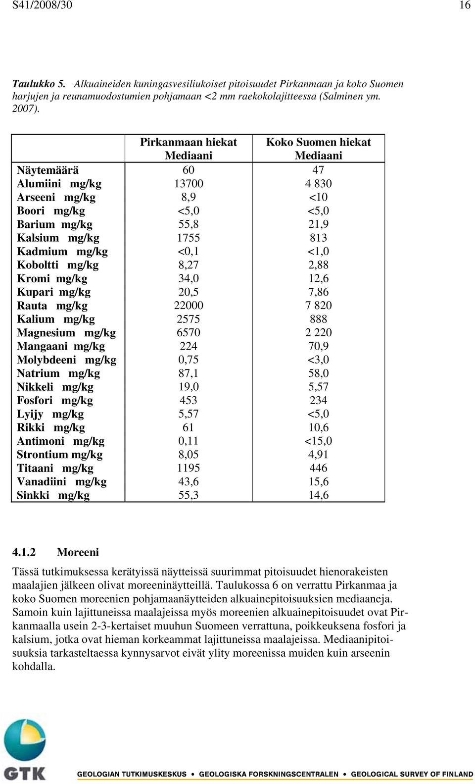 mg/kg <0,1 <1,0 Koboltti mg/kg 8,27 2,88 Kromi mg/kg 34,0 12,6 Kupari mg/kg 20,5 7,86 Rauta mg/kg 22000 7 820 Kalium mg/kg 2575 888 Magnesium mg/kg 6570 2 220 Mangaani mg/kg 224 70,9 Molybdeeni mg/kg