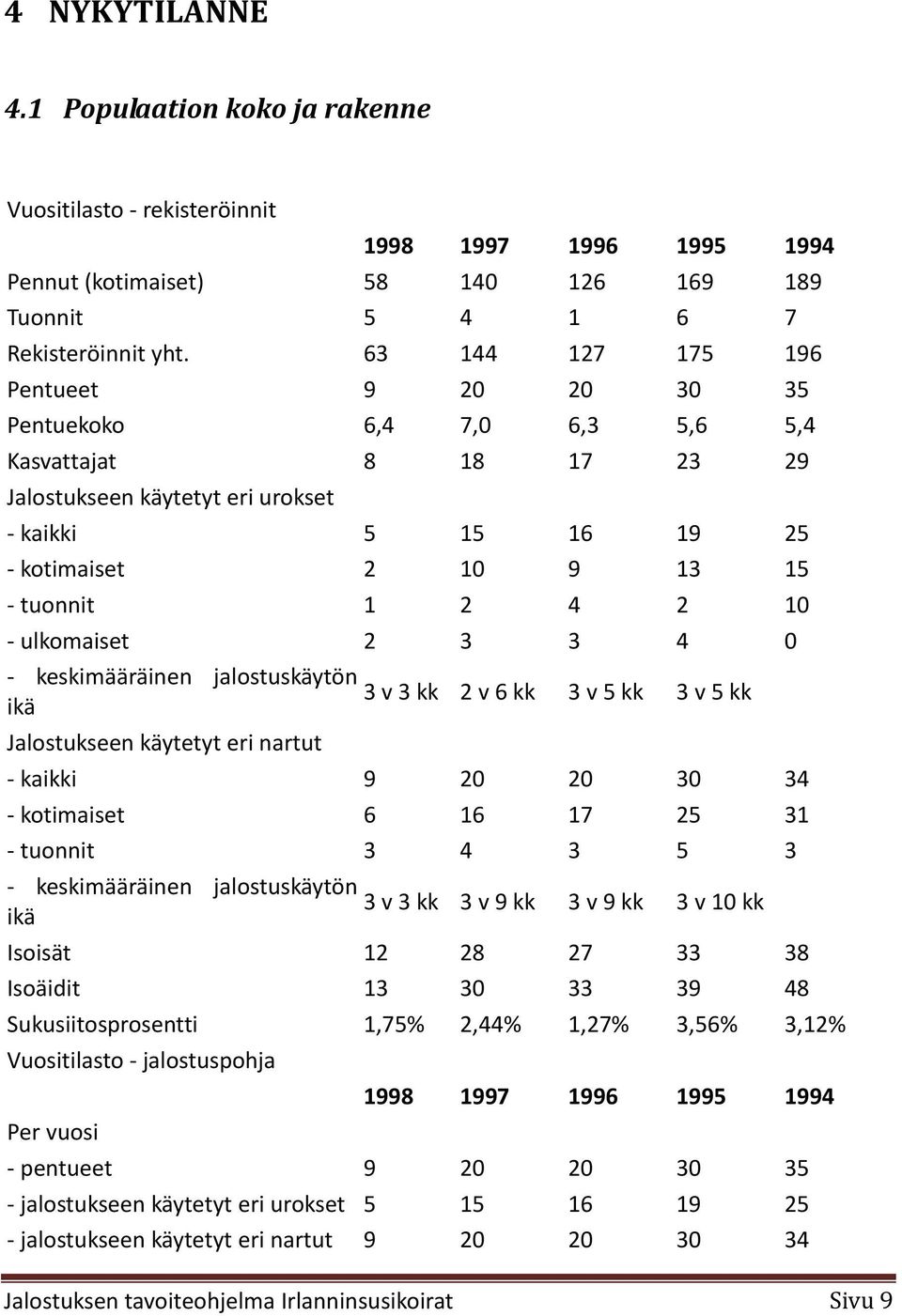 10 - ulkomaiset 2 3 3 4 0 - keskimääräinen jalostuskäytön 3 v 3 kk 2 v 6 kk ikä 3 v 5 kk 3 v 5 kk Jalostukseen käytetyt eri nartut - kaikki 9 20 20 30 34 - kotimaiset 6 16 17 25 31 - tuonnit 3 4 3 5