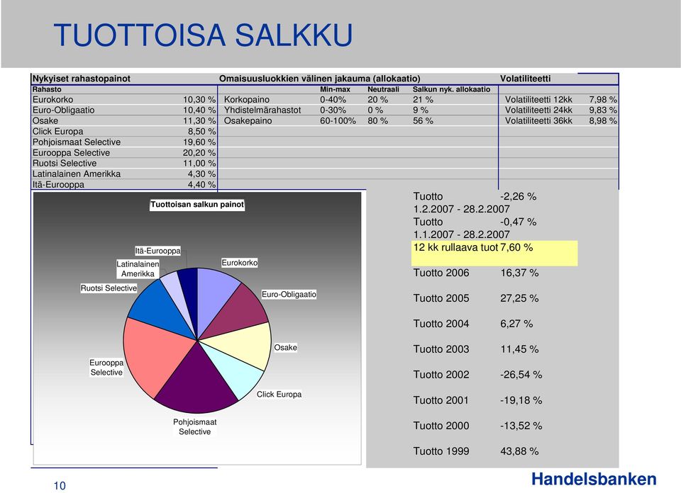 80 % 56 % Volatiliteetti 36kk 8,98 % Click Europa 8,50 % Pohjoismaat 19,60 % Eurooppa 20,20 % Ruotsi 11,00 % Latinalainen Amerikka 4,30 % Itä-Eurooppa 4,40 % Tuottoisan salkun painot Tuotto -2,26 % 1.