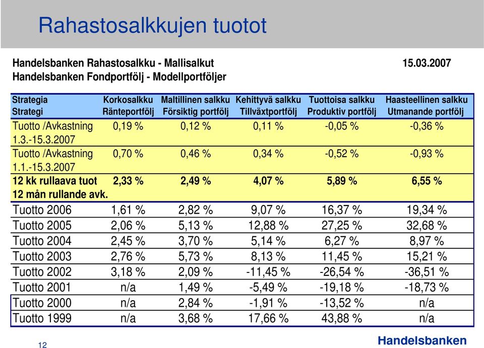 Produktiv portfölj Utmanande portfölj Tuotto /Avkastning 0,19 % 0,12 % 0,11 % -0,05 % -0,36 % 1.3.-15.3.2007 Tuotto /Avkastning 0,70 % 0,46 % 0,34 % -0,52 % -0,93 % 1.1.-15.3.2007 12 kk rullaava tuot 2,33 % 2,49 % 4,07 % 5,89 % 6,55 % 12 mån rullande avk.