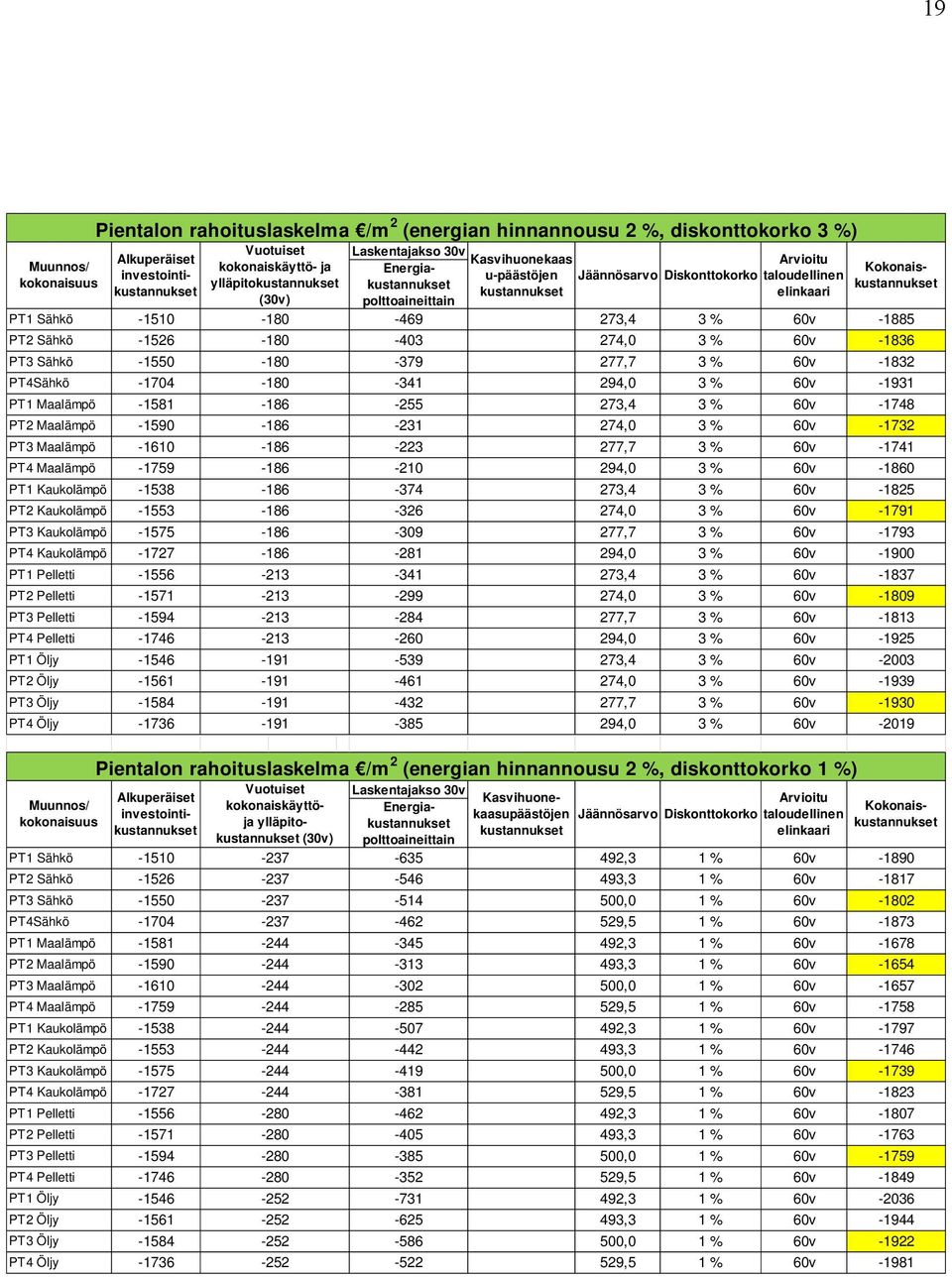277,7 3 % 60v -1832 PT4Sähkö -1704-180 -341 294,0 3 % 60v -1931 PT1 Maalämpö -1581-186 -255 273,4 3 % 60v -1748 PT2 Maalämpö -1590-186 -231 274,0 3 % 60v -1732 PT3 Maalämpö -1610-186 -223 277,7 3 %