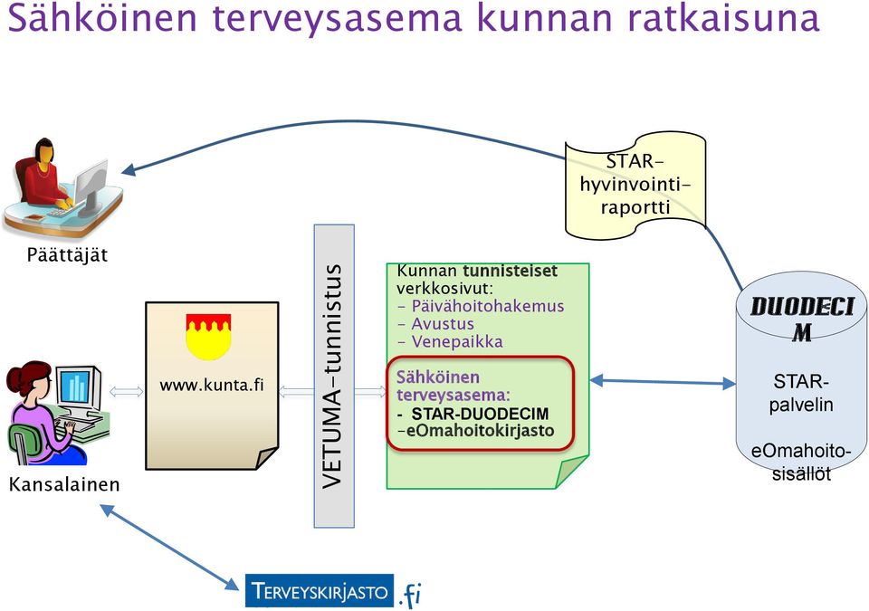 fi VETUMA-tunnistus Kunnan tunnisteiset verkkosivut: - Päivähoitohakemus