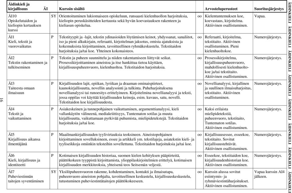 ilmentäjänä ÄI6 Kieli, kirjallisuus ja identiteetti ÄI7 uheviestinnän taitojen syventäminen SY Orientoituminen lukiomaiseen opiskeluun, runsaasti kielenhuollon harjoituksia, kieliopin