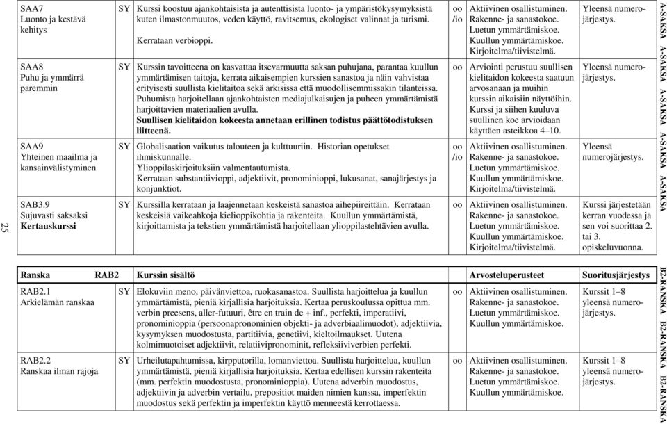 SAA8 uhu ja ymmärrä paremmin SY Kurssin tavoitteena on kasvattaa itsevarmuutta saksan puhujana, parantaa kuullun ymmärtämisen taitoja, kerrata aikaisempien kurssien sanastoa ja näin vahvistaa