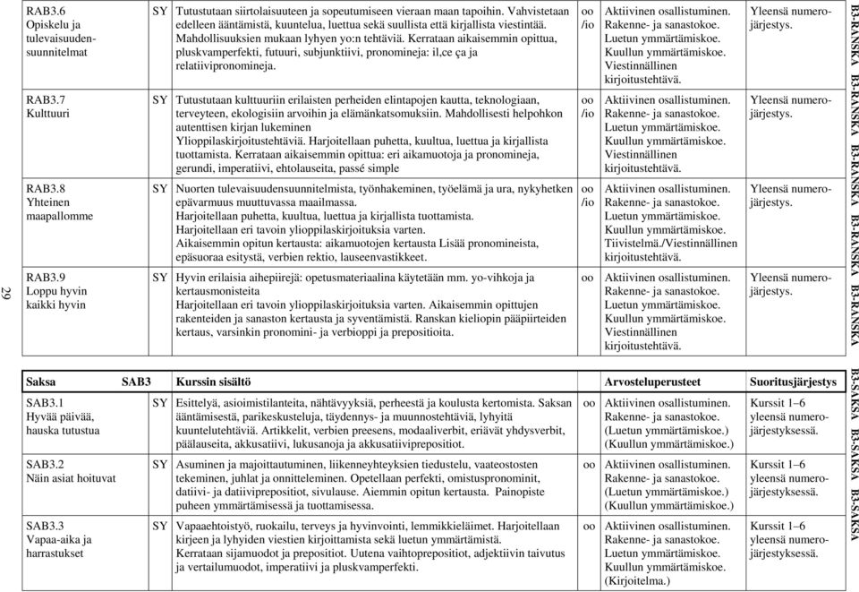 Kerrataan aikaisemmin opittua, pluskvamperfekti, futuuri, subjunktiivi, pronomineja: il,ce ça ja relatiivipronomineja. Viestinnällinen kirjoitustehtävä. RAB3.