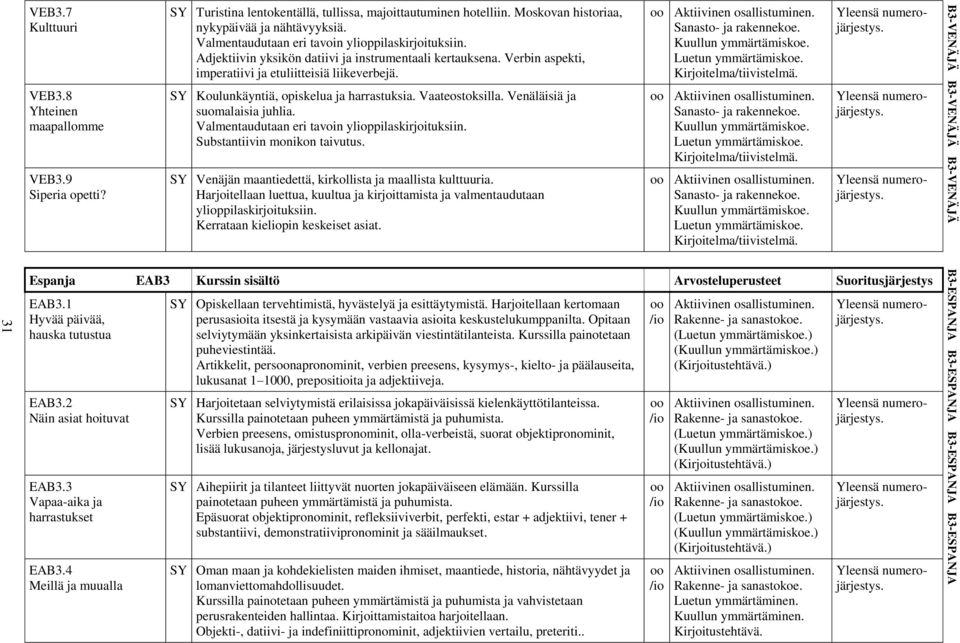 Verbin aspekti, imperatiivi ja etuliitteisiä liikeverbejä. Kirjoitelma/tiivistelmä. VEB3.8 Yhteinen maapallomme SY Koulunkäyntiä, opiskelua ja harrastuksia. Vaateostoksilla.