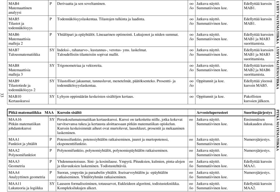 Lukujonot ja niiden summat. SY Indeksi-, rahanarvo-, kustannus-, verotus- yms. laskelmat. Taloudellisiin tilanteisiin sopivat mallit. SY Trigonometriaa ja vektoreita.