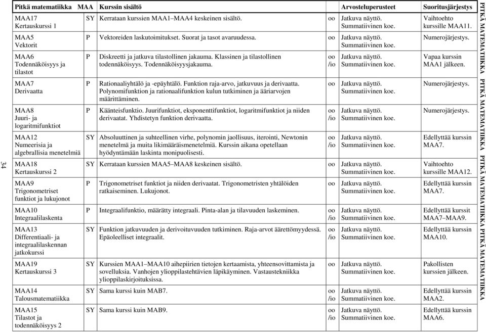 Integraalilaskenta MAA13 Differentiaali- ja integraalilaskennan jatkokurssi MAA19 Kertauskurssi 3 MAA14 Talousmatematiikka MAA15 Tilastot ja todennäköisyys 2 SY Kerrataan kurssien MAA1 MAA4 keskeinen