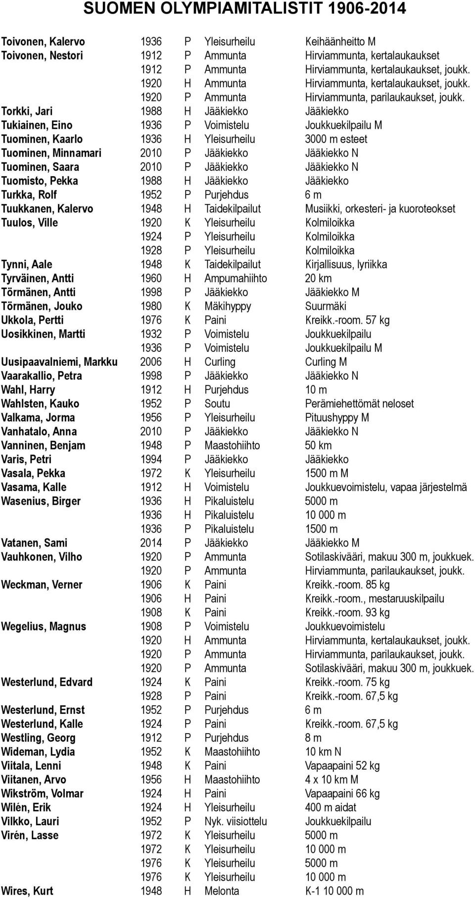 Torkki, Jari 1988 H Jääkiekko Jääkiekko Tukiainen, Eino 1936 P Voimistelu Joukkuekilpailu M Tuominen, Kaarlo 1936 H Yleisurheilu 3000 m esteet Tuominen, Minnamari 2010 P Jääkiekko Jääkiekko N