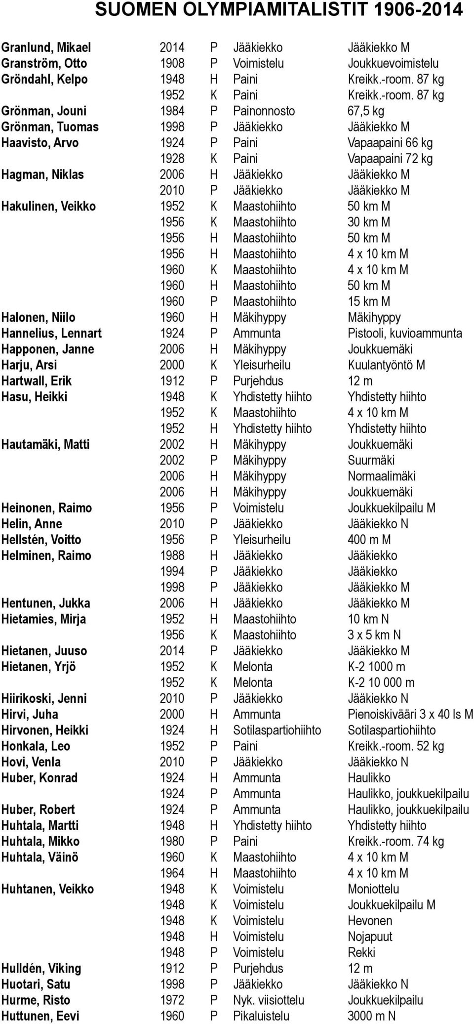 87 kg Grönman, Jouni 1984 P Painonnosto 67,5 kg Grönman, Tuomas Haavisto, Arvo 1924 P Paini Vapaapaini 66 kg 1928 K Paini Vapaapaini 72 kg Hagman, Niklas 2006 H Jääkiekko Jääkiekko M Hakulinen,