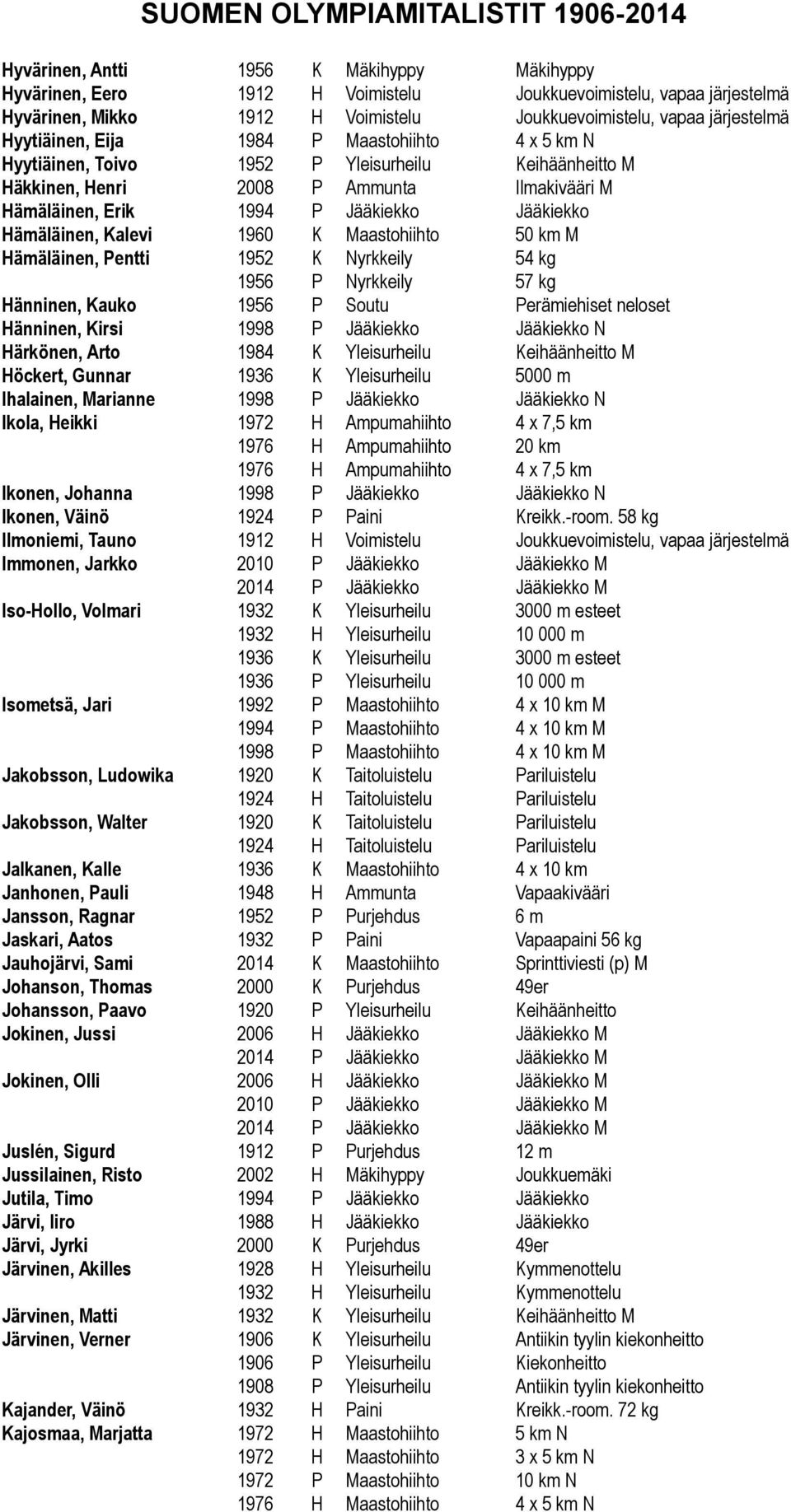 1960 K Maastohiihto 50 km M Hämäläinen, Pentti 1952 K Nyrkkeily 54 kg 1956 P Nyrkkeily 57 kg Hänninen, Kauko 1956 P Soutu Perämiehiset neloset Hänninen, Kirsi 1998 P Jääkiekko Jääkiekko N Härkönen,