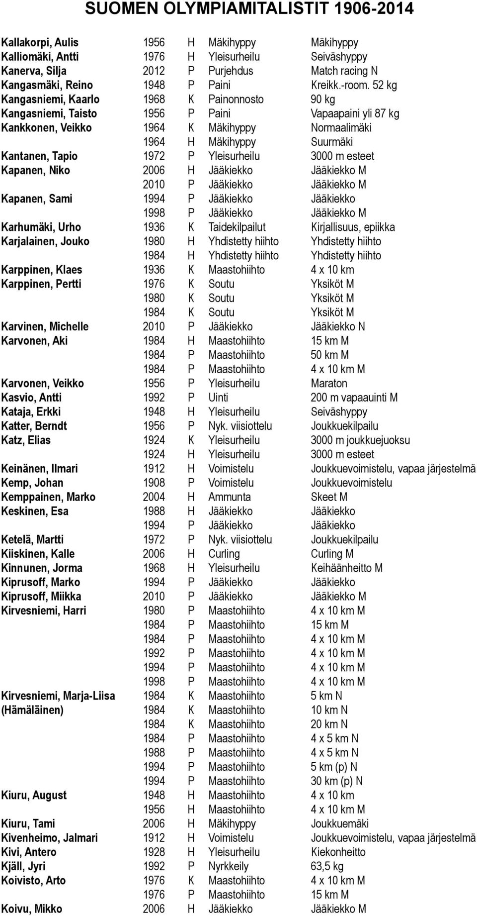 P Yleisurheilu 3000 m esteet Kapanen, Niko 2006 H Jääkiekko Jääkiekko M Kapanen, Sami 1994 P Jääkiekko Jääkiekko Karhumäki, Urho 1936 K Taidekilpailut Kirjallisuus, epiikka Karjalainen, Jouko 1980 H