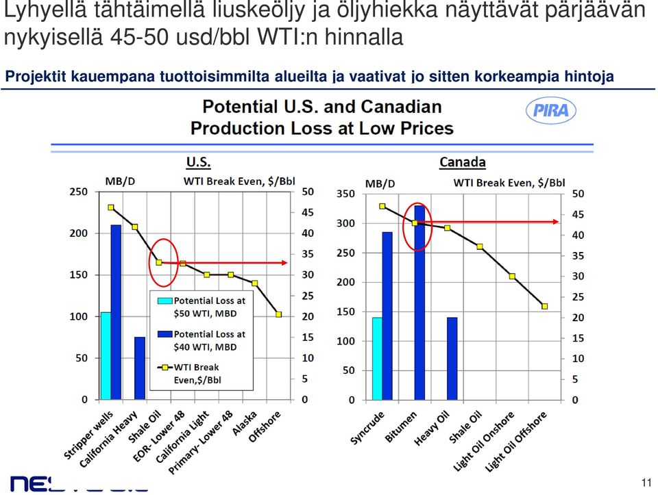 WTI:n hinnalla Projektit kauempana